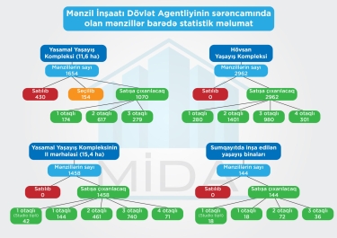 “Güzəştli mənzil” sistemində dəyişikliklər edilib