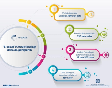 “E-sosial”ın funksionallığı daha da genişlənib