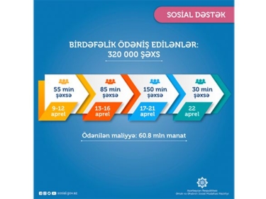 Daha 30 min şəxs üçün birdəfəlik vəsait köçürüldü