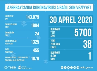 Azərbaycanda koronavirusla bağlı aparılan testlərin sayı açıqlandı