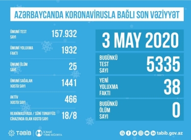 Azərbaycanda koronavirusla bağlı aparılan testlərin sayı açıqlandı