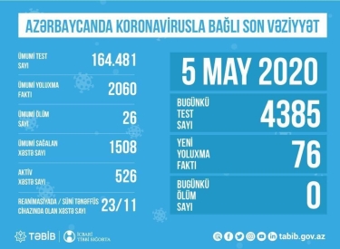 Azərbaycanda koronavirusla bağlı aparılan testlərin sayı açıqlandı