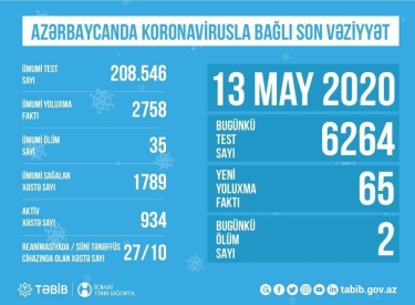 Azərbaycanda koronavirusla bağlı aparılan testlərin sayı açıqlandı