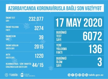 Azərbaycanda koronavirusla bağlı aparılan testlərin sayı açıqlandı