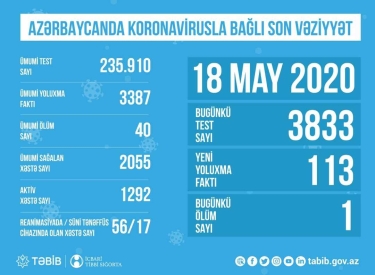 Azərbaycanda koronavirusla bağlı aparılan testlərin sayı açıqlandı