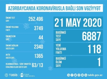 Azərbaycanda koronavirusla bağlı aparılan testlərin sayı açıqlandı