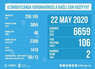 Azərbaycanda koronavirusla bağlı aparılan testlərin sayı açıqlandı