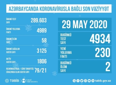 Azərbaycanda koronavirusla bağlı aparılan testlərin sayı açıqlandı