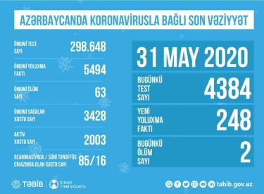 Azərbaycanda koronavirusla bağlı aparılan testlərin sayı açıqlandı