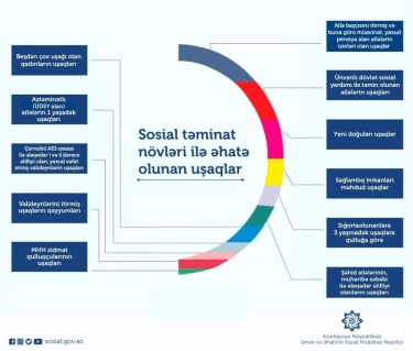 Sosial təminat sistemi ilə əhatə olunanların 600 minə qədəri uşaqlardır