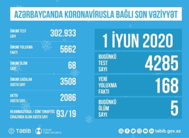 Azərbaycanda koronavirusla bağlı aparılan testlərin sayı açıqlandı