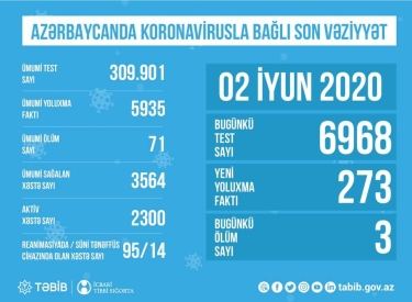 Azərbaycanda koronavirusla bağlı aparılan testlərin sayı açıqlandı