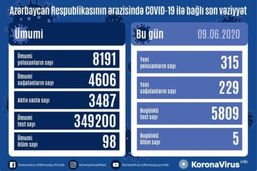 Azərbaycanda daha 315 nəfər koronavirusa yoluxdu, 229 nəfər sağaldı, 5 nəfər öldü