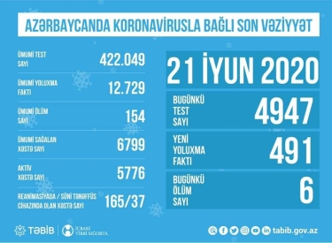 Azərbaycanda koronavirusla bağlı aparılan testlərin sayı açıqlandı