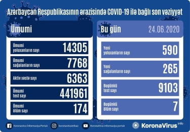 Azərbaycanda daha 590 nəfər koronavirusa yoluxdu, 265 nəfər sağaldı, 7 nəfər öldü