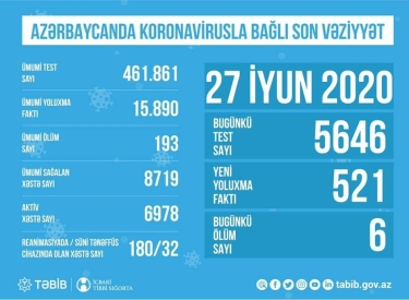 Azərbaycanda koronavirusla bağlı aparılan testlərin sayı açıqlandı