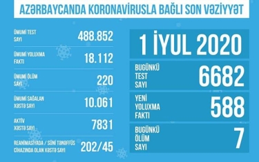 Azərbaycanda koronavirusla bağlı aparılan testlərin sayı açıqlandı