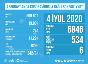 Azərbaycanda koronavirusla bağlı aparılan testlərin sayı açıqlandı