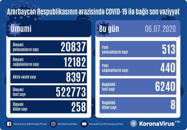 Azərbaycanda daha 513 nəfər koronavirusa yoluxdu, 440 nəfər sağaldı, 8 nəfər öldü