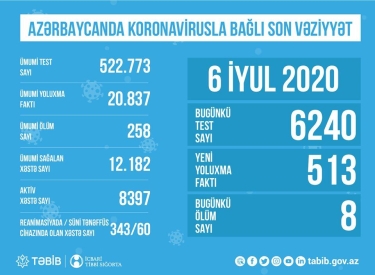 Azərbaycanda koronavirusla bağlı aparılan testlərin sayı açıqlandı