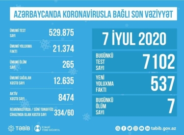 Azərbaycanda koronavirusla bağlı aparılan testlərin sayı açıqlandı