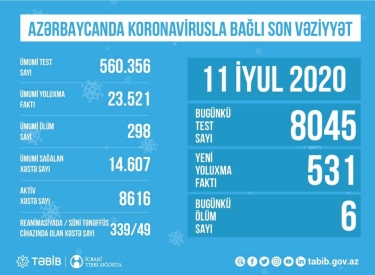 Azərbaycanda koronavirusla bağlı aparılan testlərin sayı açıqlandı