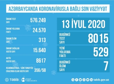 Azərbaycanda koronavirusla bağlı aparılan testlərin sayı açıqlandı