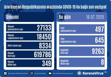 Azərbaycanda koronavirusdan sağalanların statistikası rekord sayda artdı